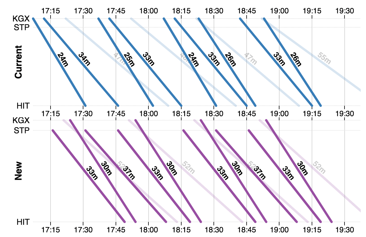 Visualisation of changes to the train timetable from Kings Cross to Hitchen